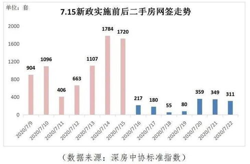 新政“組合拳”精準(zhǔn)發(fā)力，深圳樓市迎來(lái)深度調(diào)整